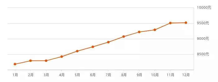 2019年全哈尔滨各小区房价价格表,哈尔滨12月房价