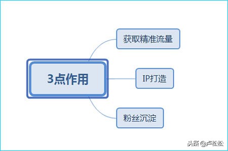 自媒体流量矩阵怎么做,如何做自媒体矩阵成本最低