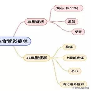烧心、泛酸、胸痛？中医推拿来改善