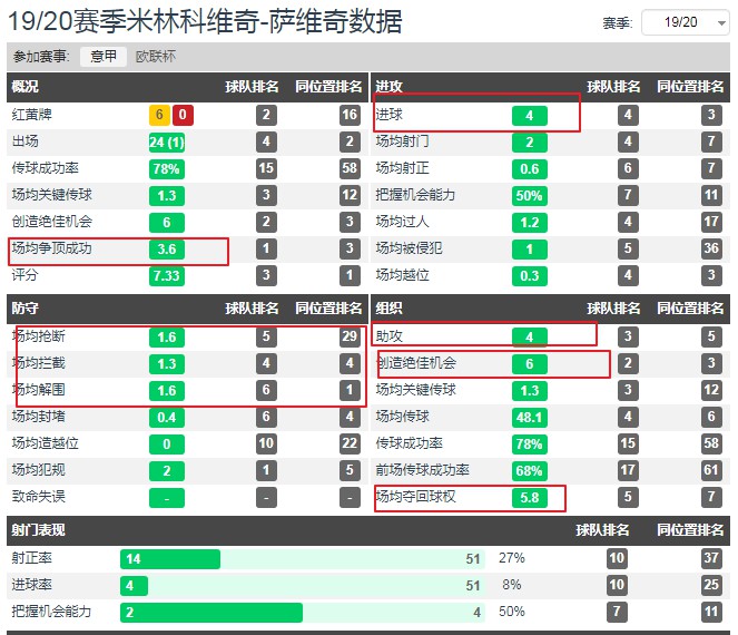 意甲米林科维奇,米林科维奇ac米兰