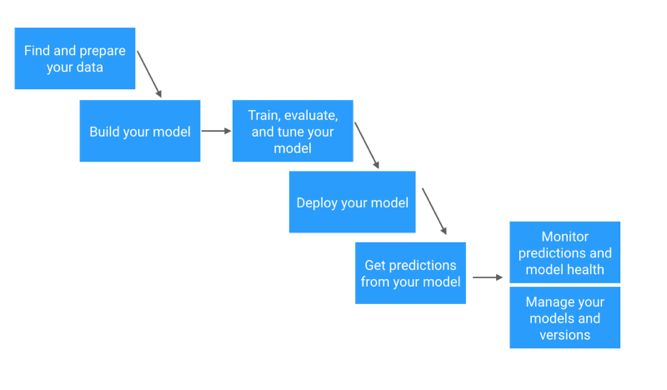资源开发工程师需要具备的技能,转行数据科学必备清单
