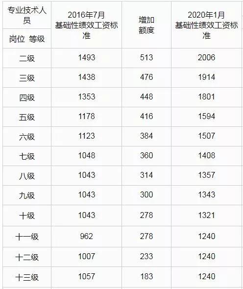 呼和浩特市上调工资标准,呼和浩特市政务通知