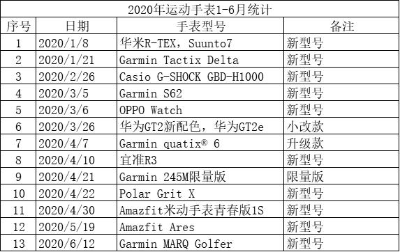 2022运动手表盘点,2020年运动手表推荐款