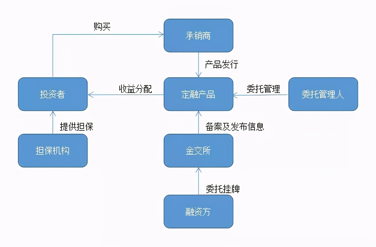 汇金财富金融服务有限公司,汇金公司盈利渠道
