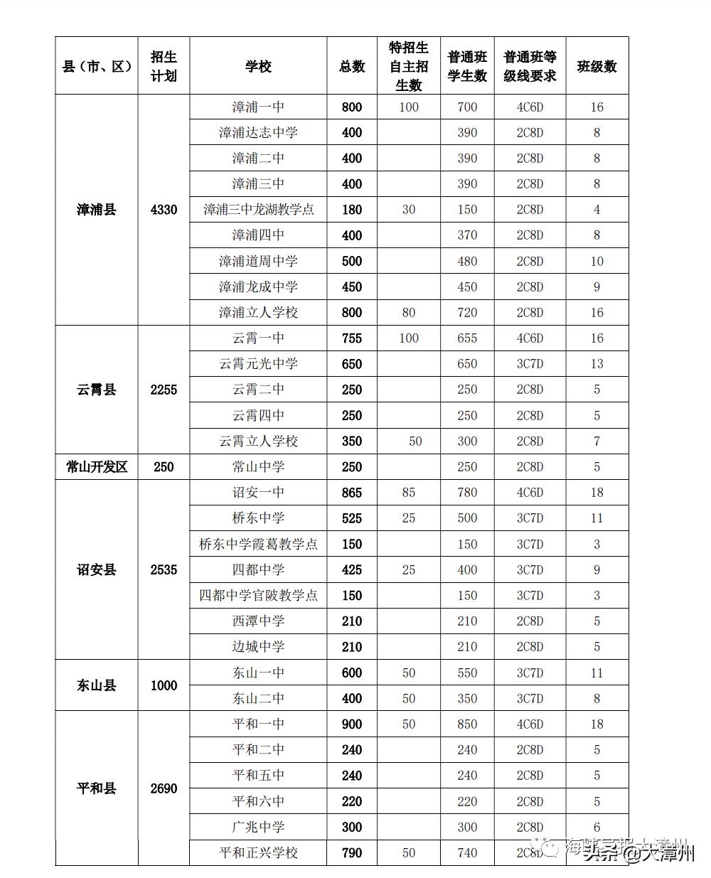 漳州市中考成绩公布后多久填志愿,漳州中考录取结果查询时间2024