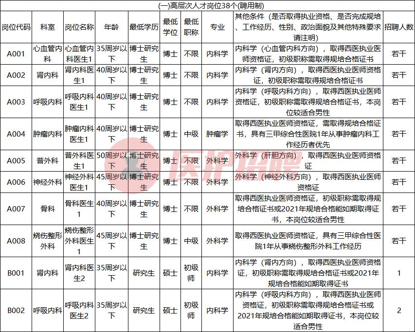 赣州中医类医院招聘,赣州市立医院第二批招聘信息