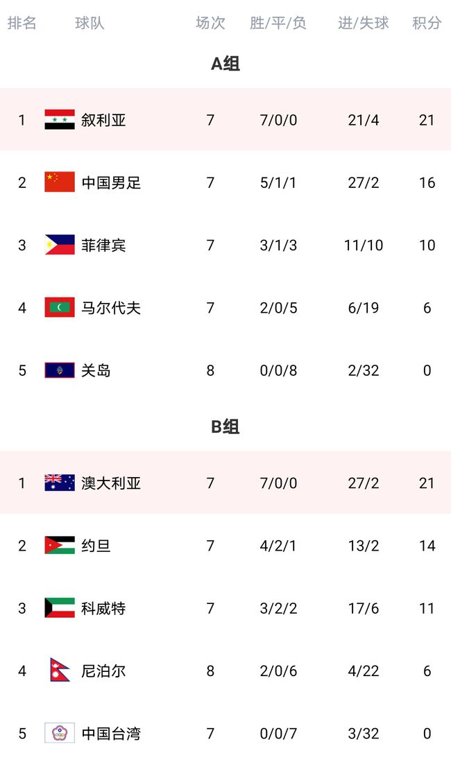 U20国足战胜叙利亚,国足能战胜韩国吗