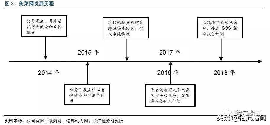美菜网的供应链模式分析,美餐网的对标企业