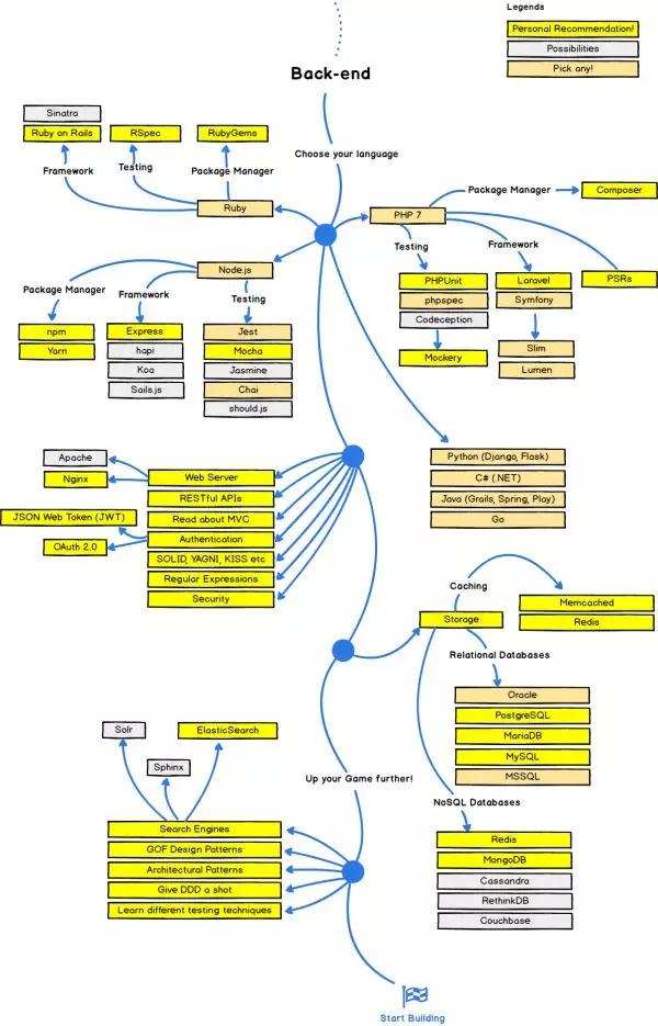 建议学it的十大技术,学it技术最好的学校