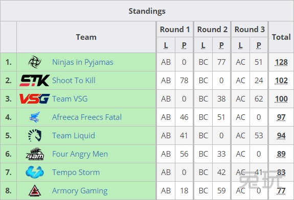FGS第三日：4AM晋级决赛败者组强队如云OMG将遭淘汰？