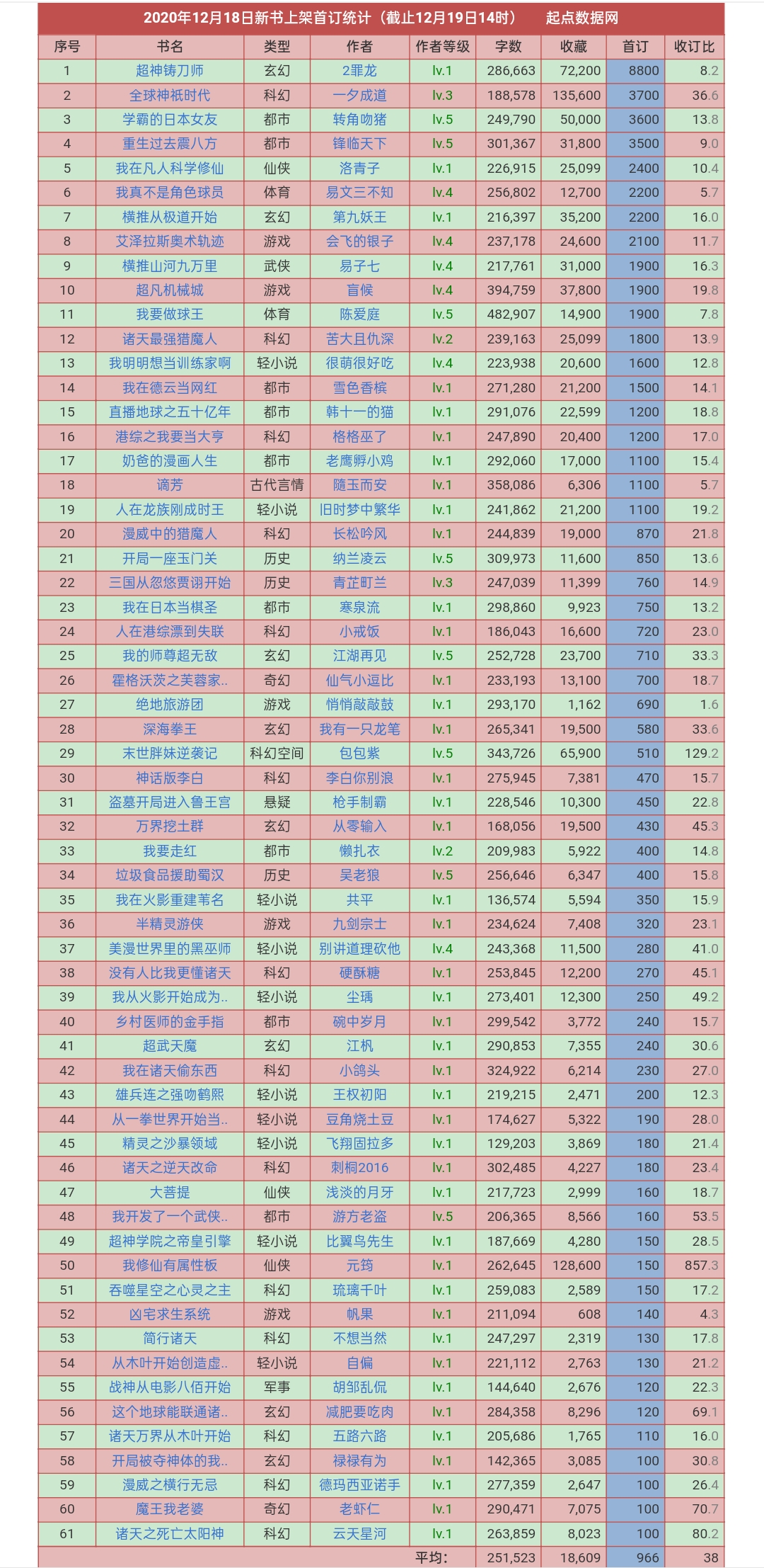 起点最近新书成绩,2022年起点新书首订榜