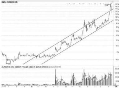 怎么获知主力试盘后拉升还是洗盘,主力快速拉升股票的方法