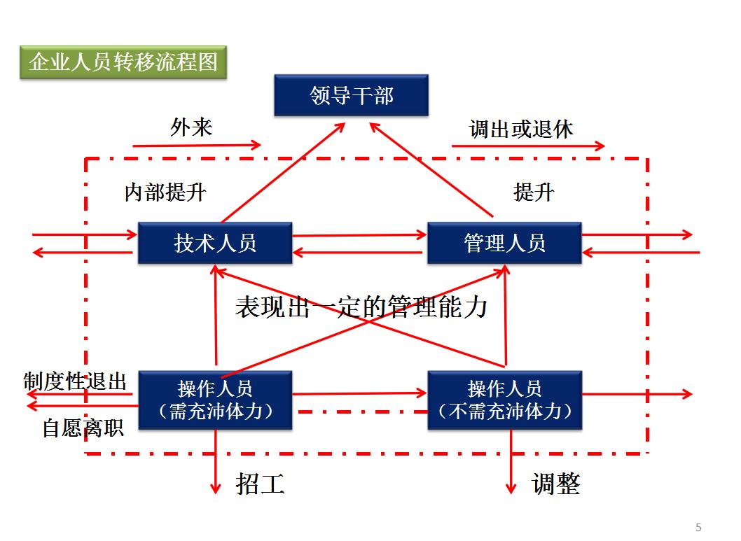 人力资源管理六大模块培训总结,人力资源六大模块三大支柱关系图