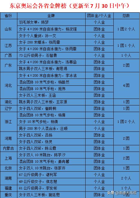 奥运湖北各城市金牌排行,奥运中国优势和劣势
