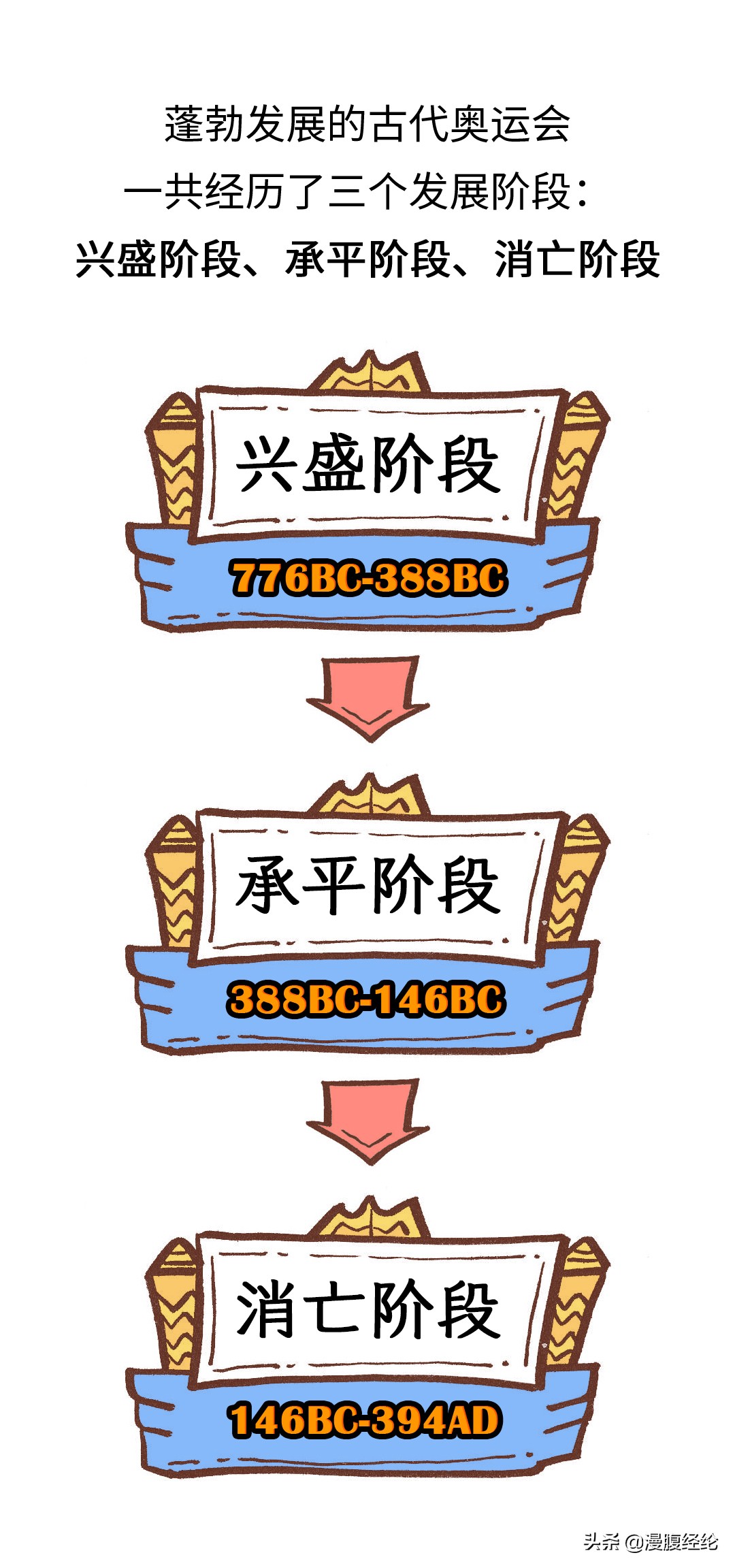 最后一届古代奥运会,古代奥运会的起源和发展