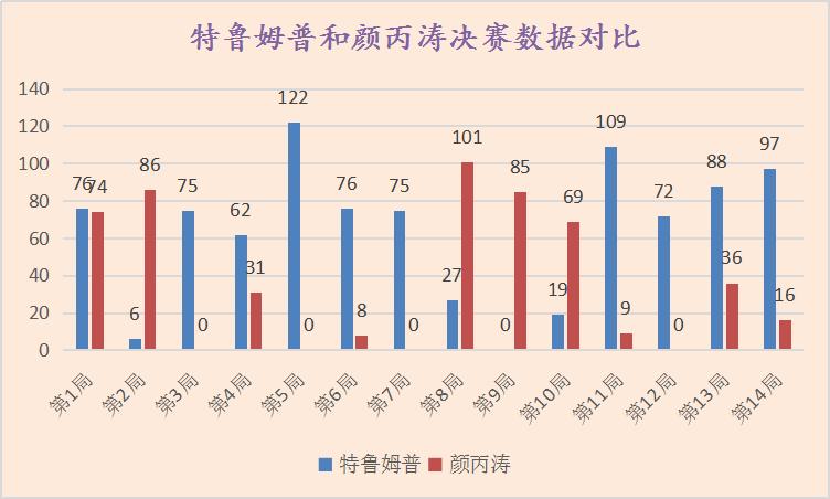 特鲁姆普颜丙涛决胜局,颜丙涛vs威廉姆斯出场