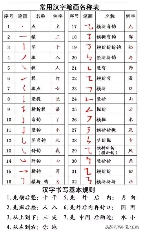 汉字的正确笔画书写规则,汉字如何掌握好笔顺笔画
