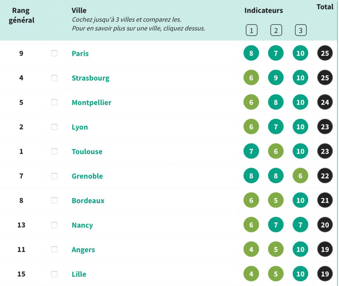 最新：《lÉtudiant》2021-2022法国留学城市排行榜出炉