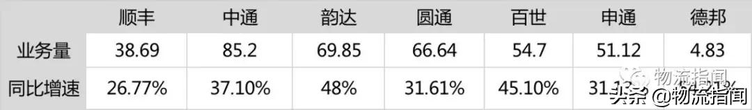 2019快递企业年报,快递公司季报对比