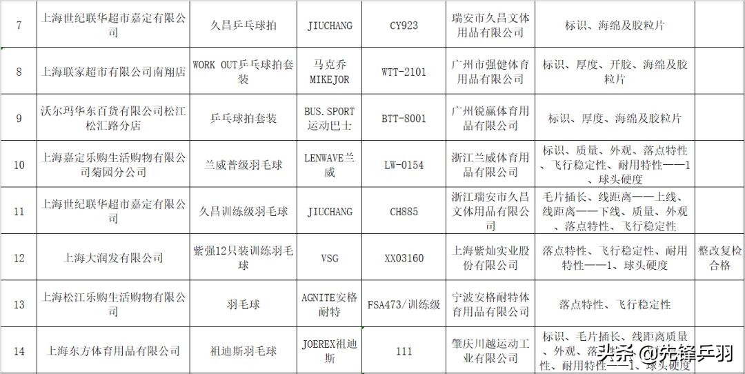 上海市场监督管理局不合格产品,市场监督管理局查什么都不合格