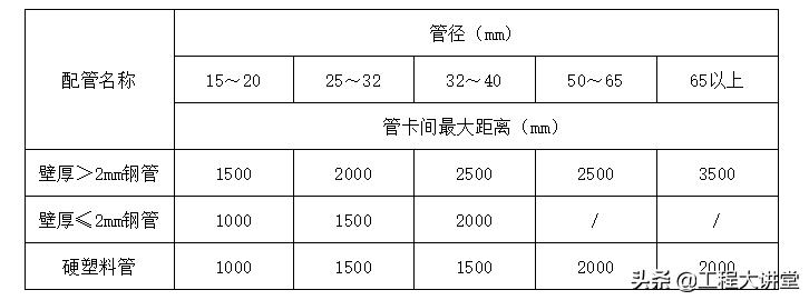 配管及管内穿线的要求,电气穿线管安装全过程