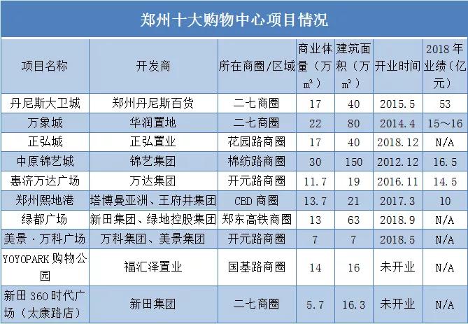 盘点郑州十大购物中心，你觉得谁会是“一哥”？