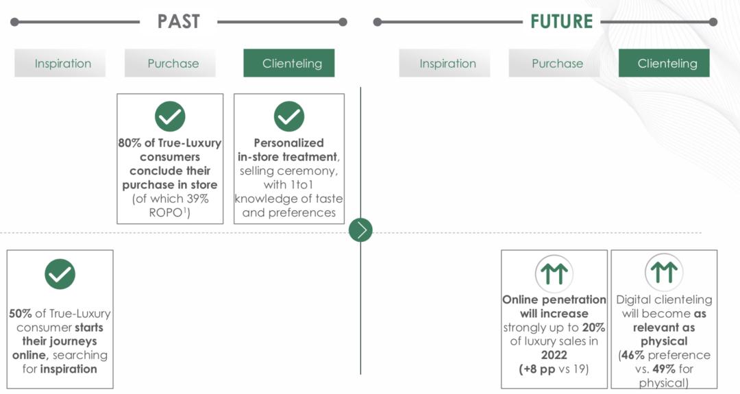 调研一万多名真奢侈消费人群，发现疫情后的全球奢侈品市场变化