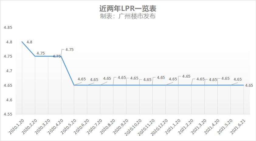 LPR14月未降！6月二套利率最高5.9%！放款最长等半年