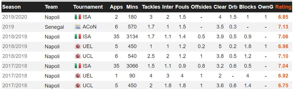 那不勒斯第一中卫库利巴利,那不勒斯后卫库利巴利