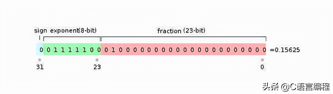 计算机专业：老师也许会跳过的C语言基础知识，赶紧补上一课
