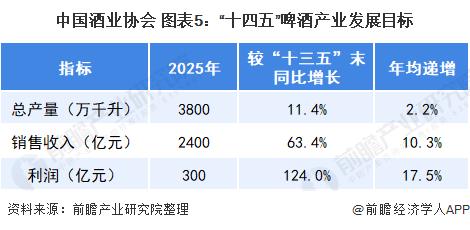 2024中国啤酒行业市场前景,国内啤酒发展现状及趋势图