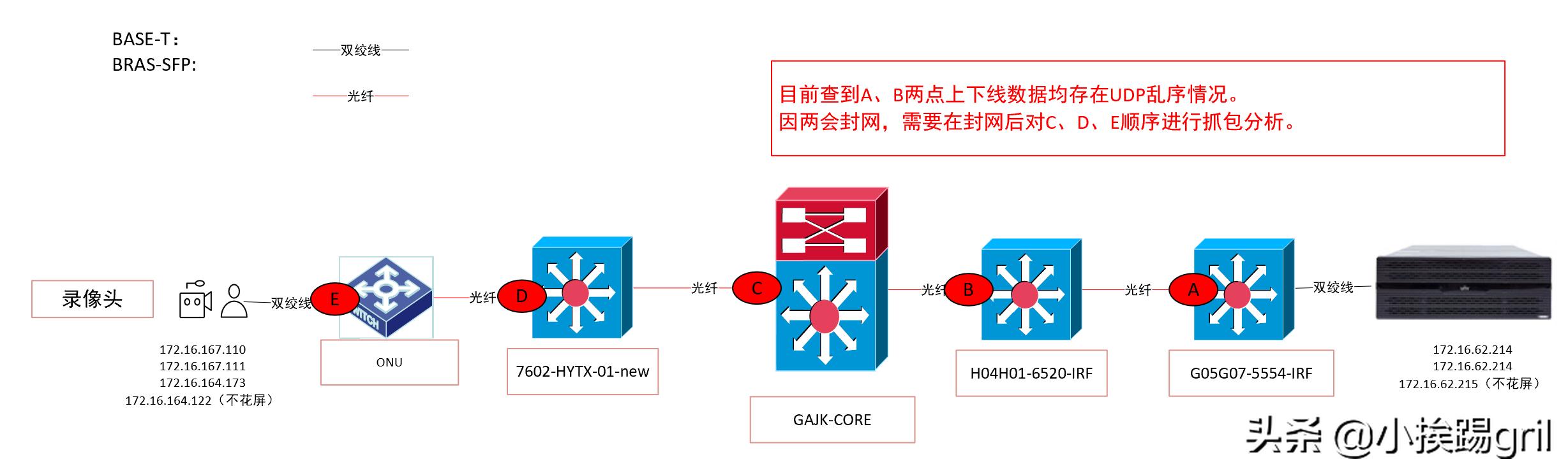 视频流拖影花屏故障-罪魁祸首原来是UDP报文乱序及丢包？