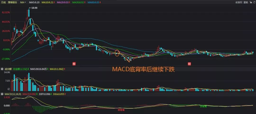 macd底背离上涨的必备条件,macd底背离的买入时机
