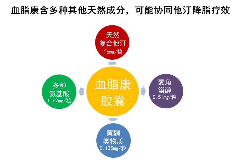 红曲中提取的“血脂康”降胆固醇，吃点儿天然红曲行不行？