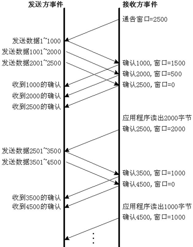 tcp三次握手与四次挥手详解,tcp三次握手四次挥手的具体过程