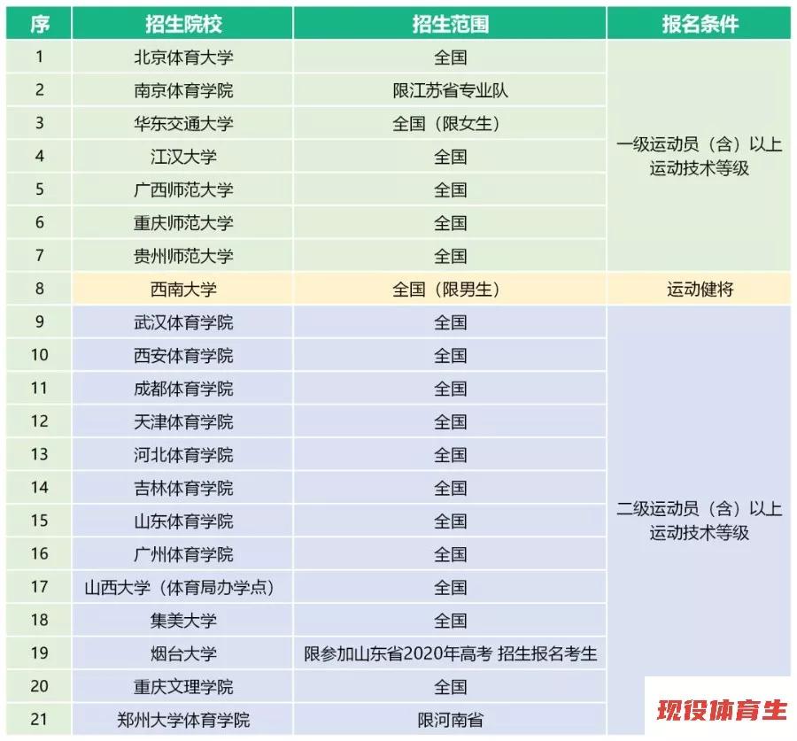 体育单招2020年录取分数线预测,2020年体育单招有何变化