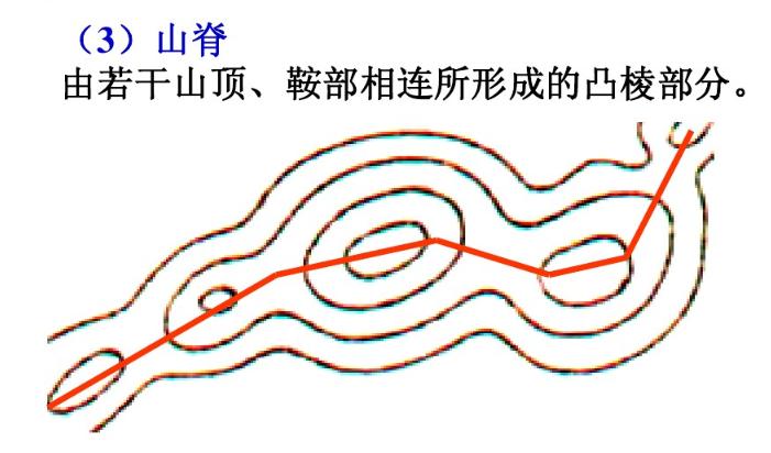 收藏备用军事地形学（简）——假装看懂*用军**地图