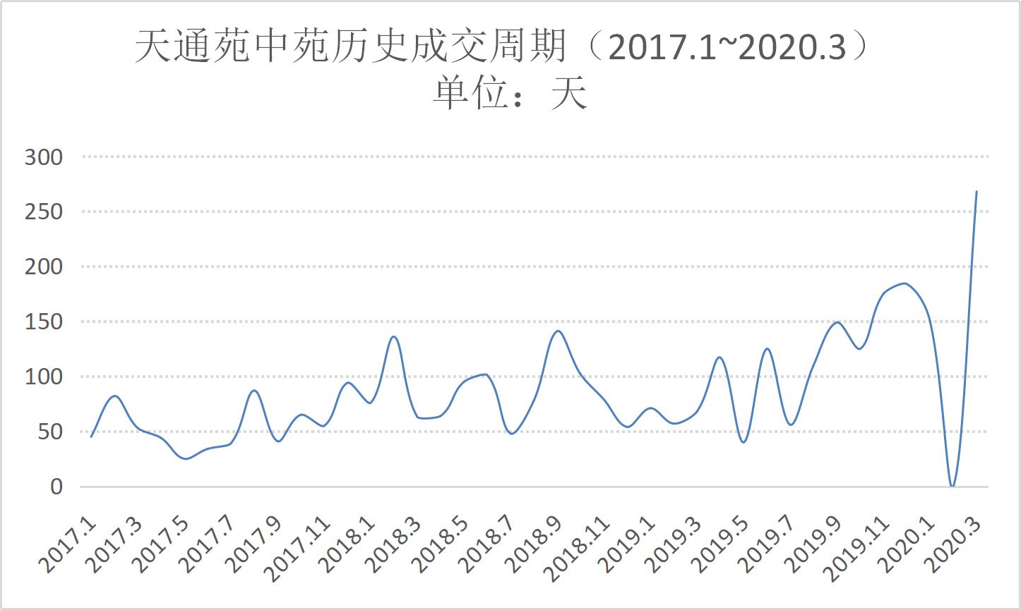 天通中苑历史房价,天通中苑大平层