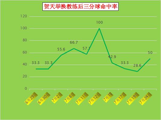 杨鸣当主教练获得几个总冠军,杨鸣从主力变主教练