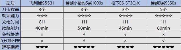 剃须刀的选购,剃须刀选购2022