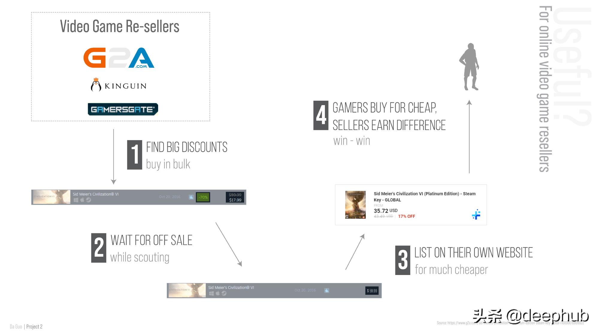 使用Python线性回归预测Steam游戏的打折的幅度