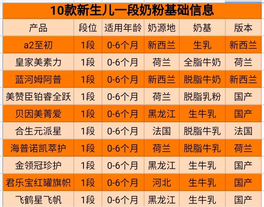 新生儿奶粉选什么比较好,新生儿奶粉选购攻略