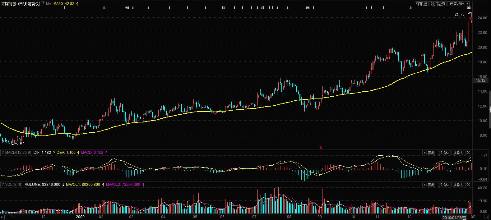 股票新手和老手的区别,股市入门macd基础知识