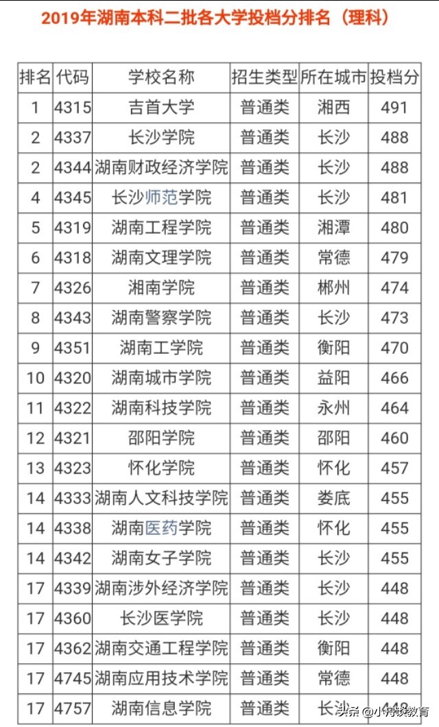 湖南二本大学各学校主要专业,湖南二本大学及王牌专业排名