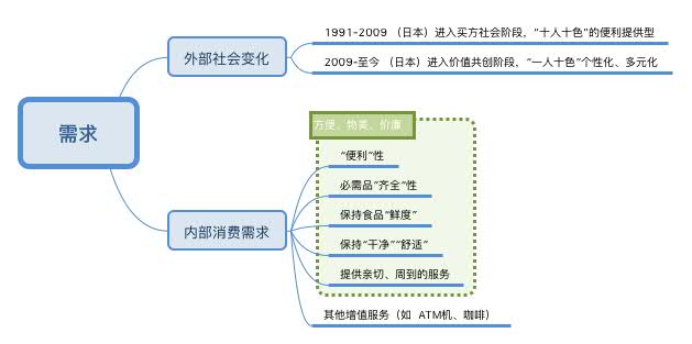 「案例研习」三张图看懂7-11，挖掘便利店真正核心竞争力在哪里？