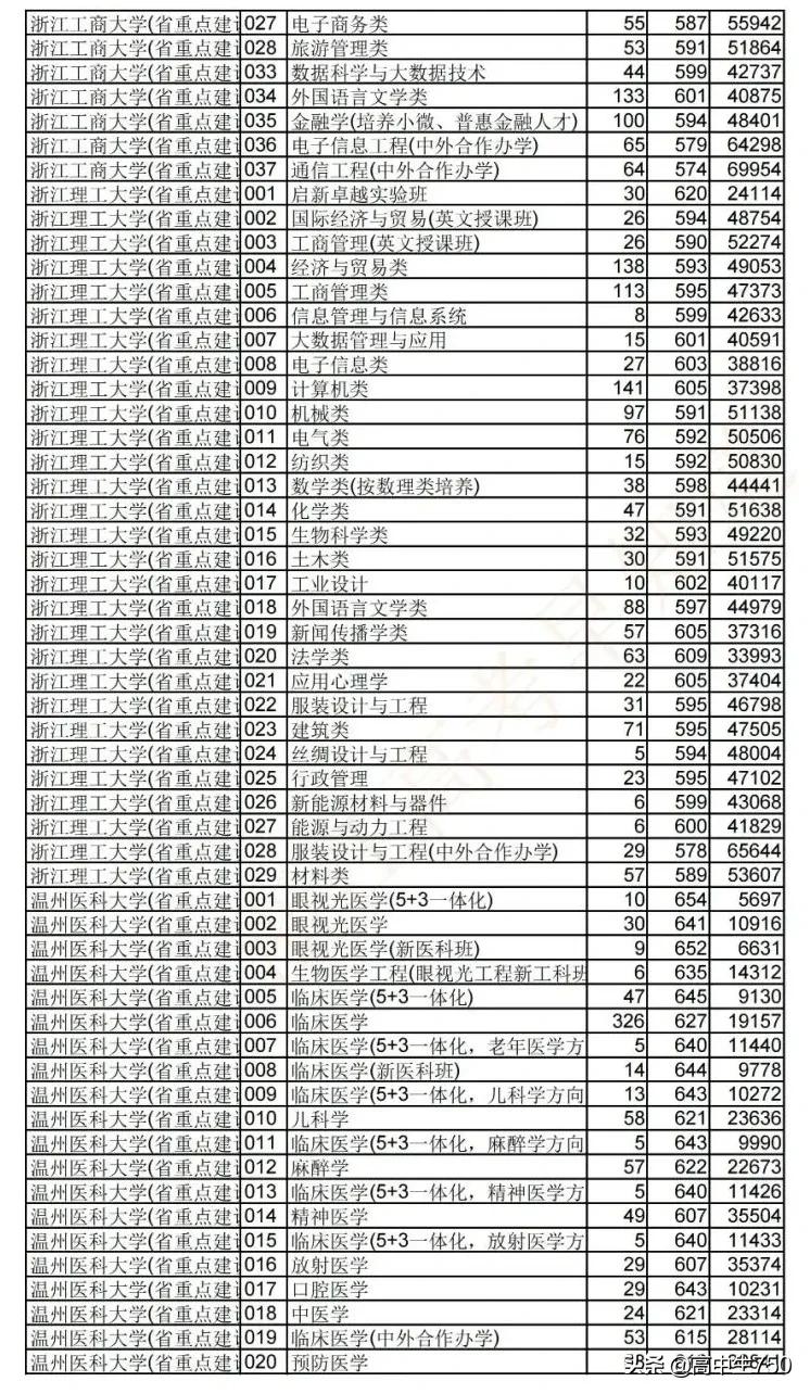 2021浙江省高考平行志愿投档规则,2021年浙江一段投档线