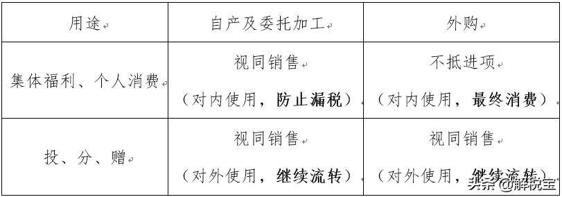 自产产品自用的增值税视同销售吗,视同销售增值税纳税申报表怎么填