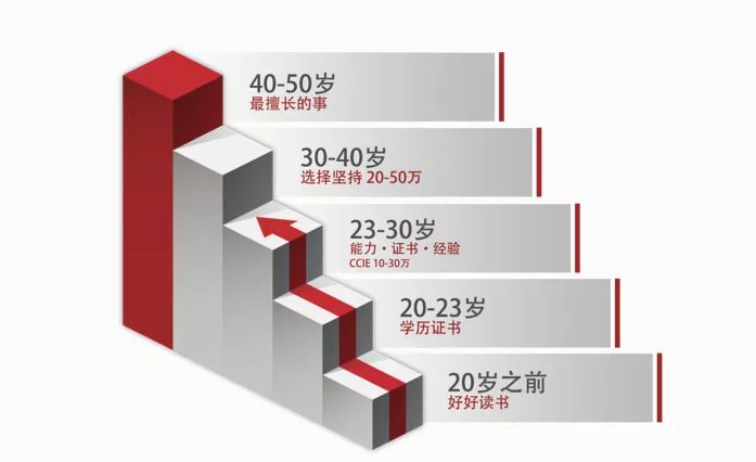 思科认证网络工程师需要什么条件,网络工程师认证华为好还是思科好
