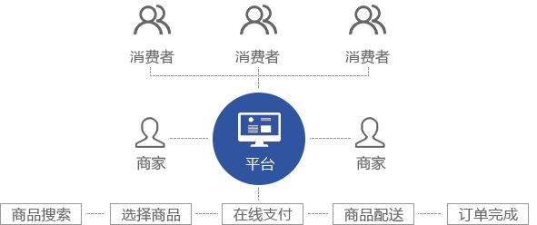 b2c商城系统哪个好,什么是b2b电商系统