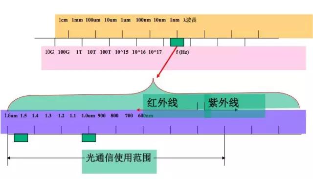 光纤通信基础知识100例,光纤通信基础知识讲解